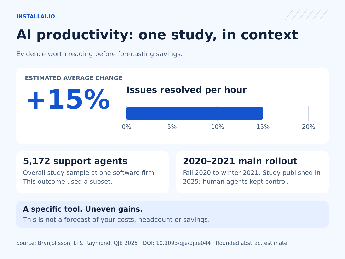 A zero-based bar shows a 15% estimated average increase in customer-support issues resolved per hour with AI assistance in a 2025 study. The overall study included 5,172 agents at one firm; results varied and do not predict business savings.