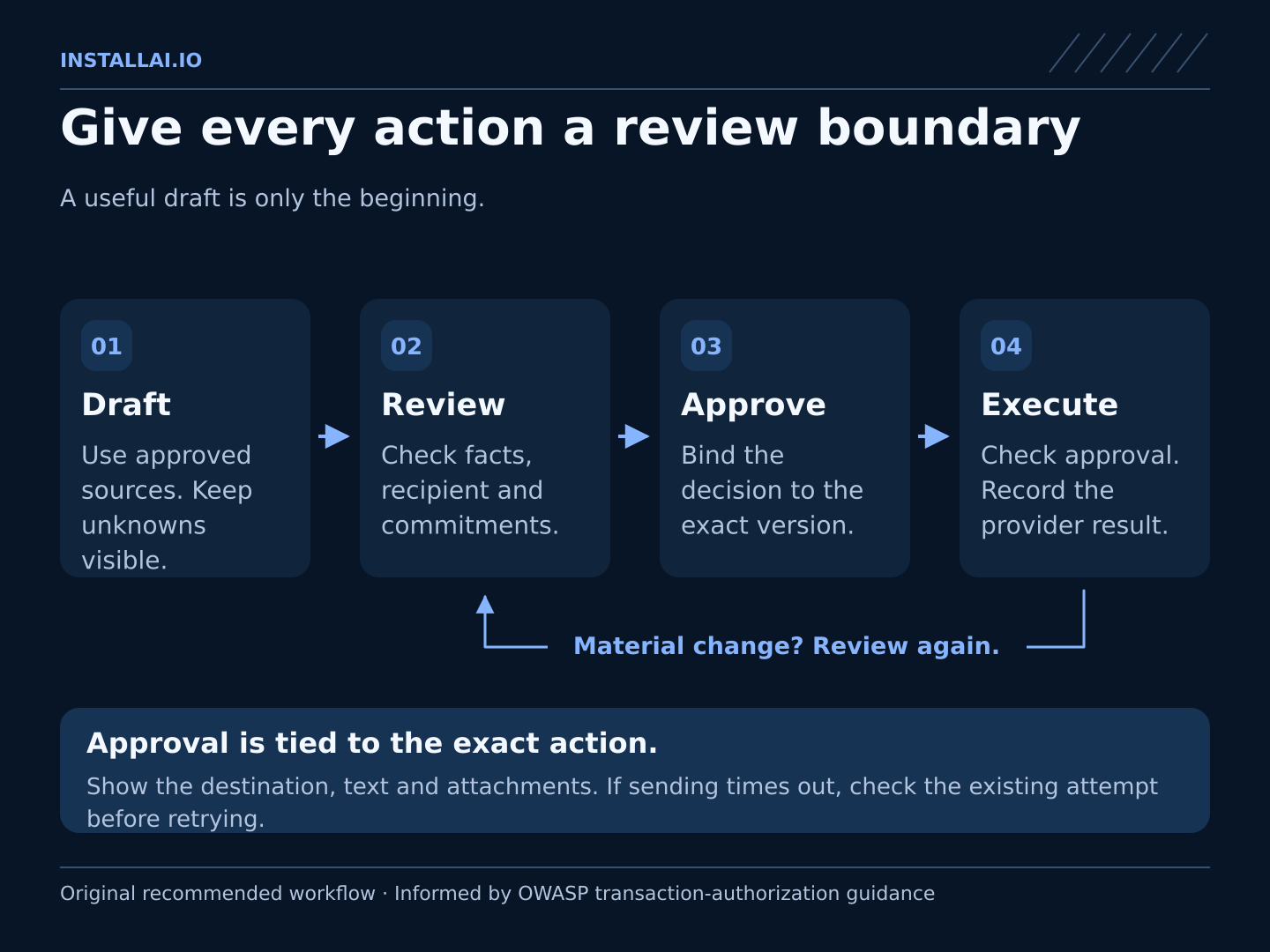 Workflow: prepare a draft, review facts and destination, approve the exact version, then execute and record the result. A material change returns to review. An uncertain send is checked before any retry.