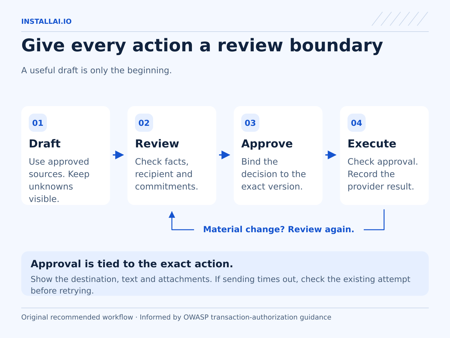 Workflow: prepare a draft, review facts and destination, approve the exact version, then execute and record the result. A material change returns to review. An uncertain send is checked before any retry.