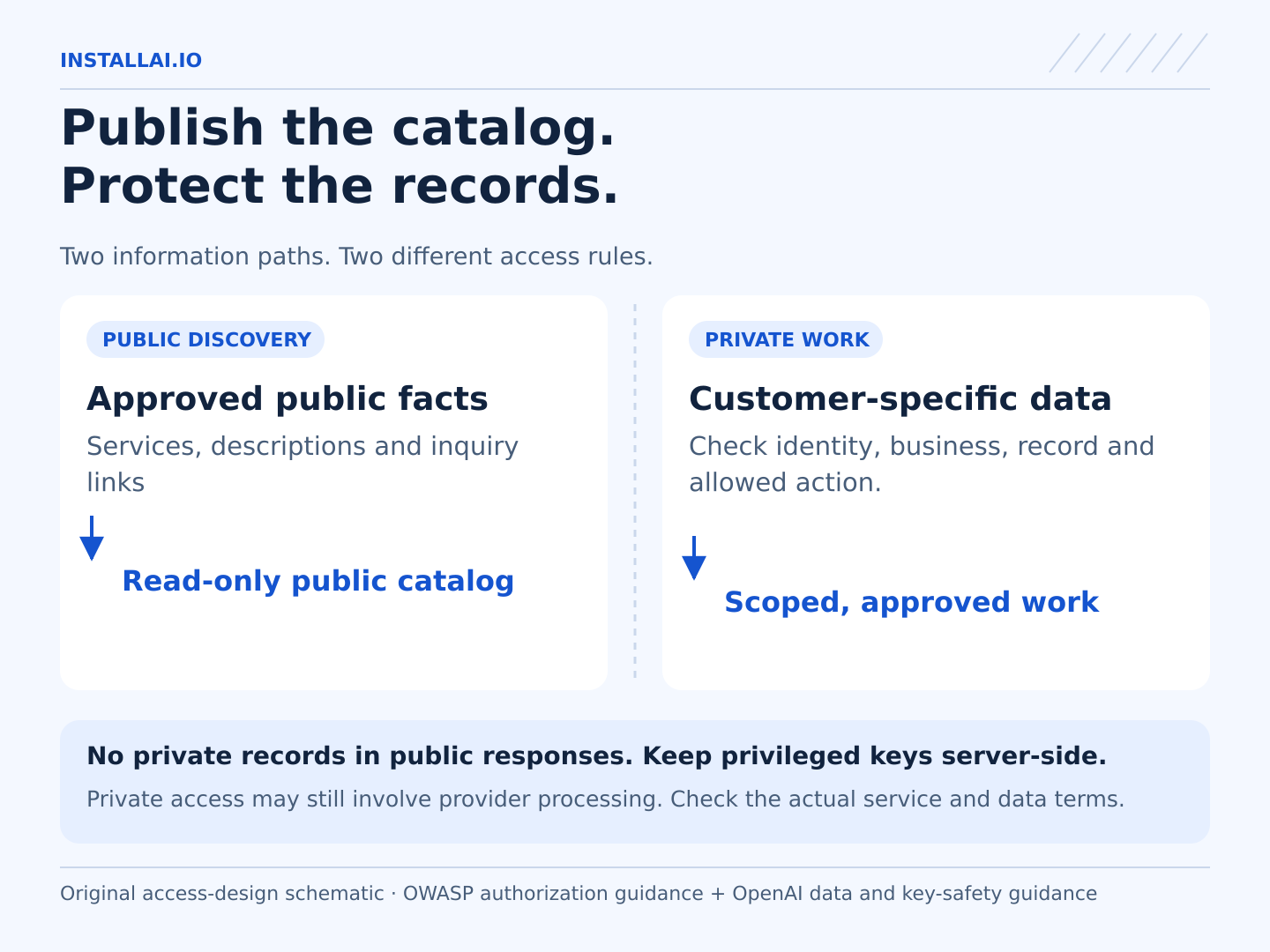 Two separate data paths: approved public service information goes to an anonymous read-only catalog. Private customer records pass through identity, record, and action permission checks before an approved workflow can use them.