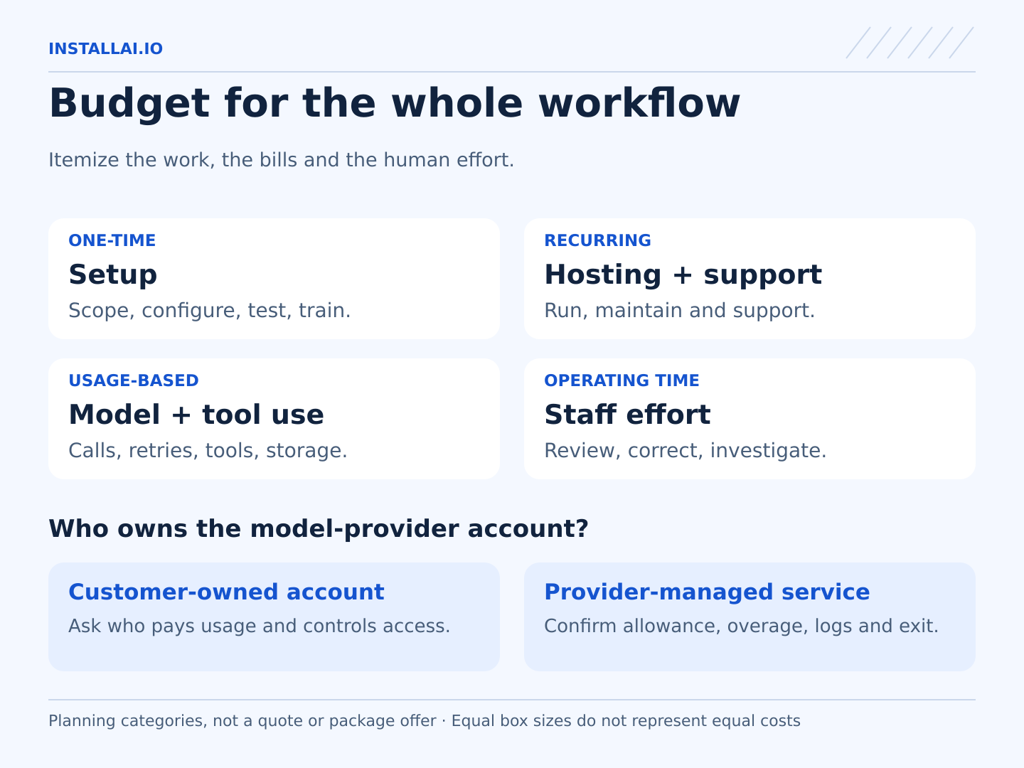 Four costs to budget: one-time setup, recurring hosting and support, metered model and tool use, and staff review and rework. Account ownership can be customer-owned or provider-managed; confirm billing, allowances, visibility, and exit.
