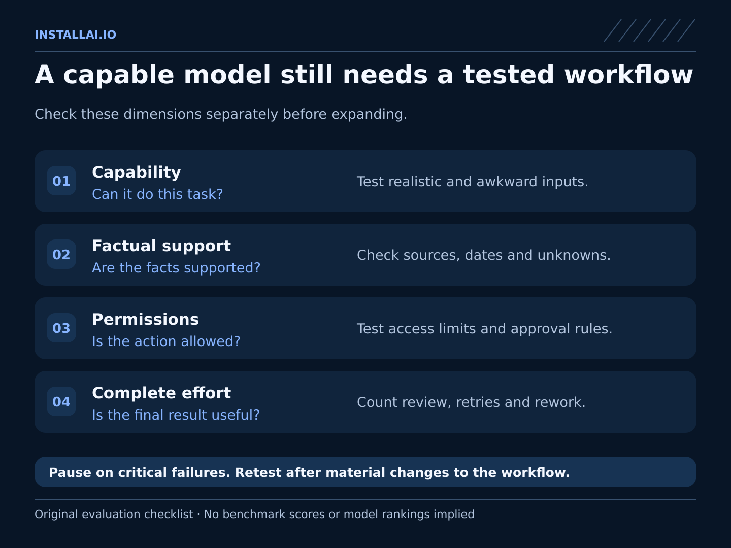 Four separate checks before expansion: capability on the task, facts and sources, permission boundaries, and complete effort including review and retries. A strong model score alone does not pass the other checks.